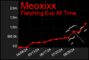 Total Graph of Meoxixx