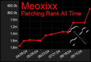 Total Graph of Meoxixx