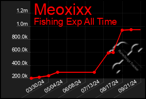 Total Graph of Meoxixx