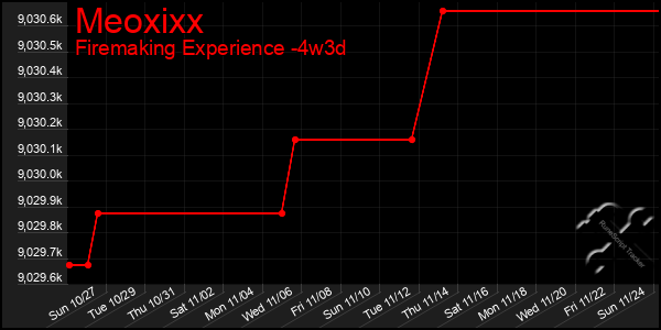 Last 31 Days Graph of Meoxixx