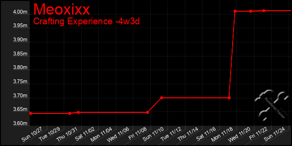 Last 31 Days Graph of Meoxixx