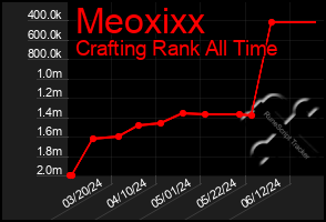 Total Graph of Meoxixx