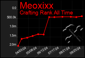 Total Graph of Meoxixx