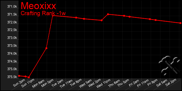 Last 7 Days Graph of Meoxixx