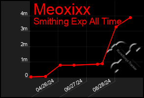 Total Graph of Meoxixx