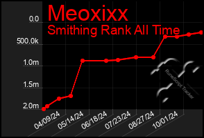 Total Graph of Meoxixx