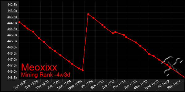 Last 31 Days Graph of Meoxixx