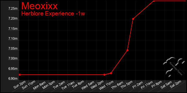 Last 7 Days Graph of Meoxixx