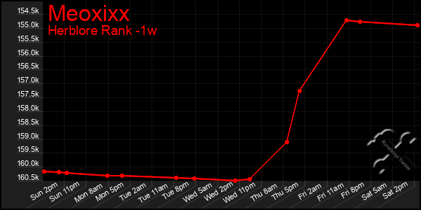 Last 7 Days Graph of Meoxixx