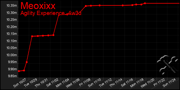 Last 31 Days Graph of Meoxixx