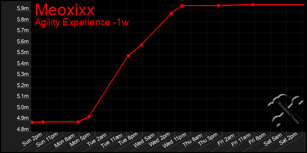 Last 7 Days Graph of Meoxixx