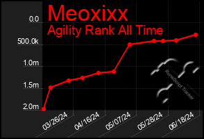 Total Graph of Meoxixx