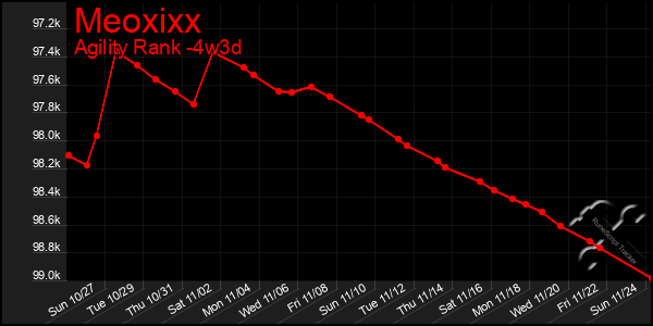 Last 31 Days Graph of Meoxixx