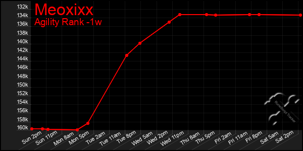 Last 7 Days Graph of Meoxixx