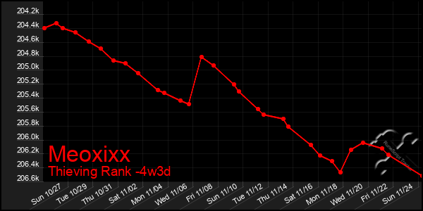 Last 31 Days Graph of Meoxixx