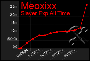 Total Graph of Meoxixx