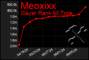 Total Graph of Meoxixx