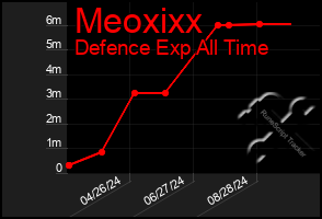 Total Graph of Meoxixx