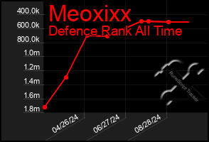 Total Graph of Meoxixx