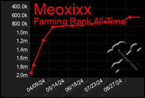 Total Graph of Meoxixx