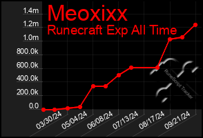 Total Graph of Meoxixx