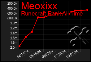 Total Graph of Meoxixx