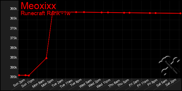 Last 7 Days Graph of Meoxixx