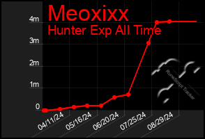 Total Graph of Meoxixx