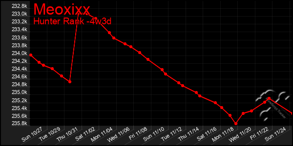 Last 31 Days Graph of Meoxixx