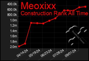 Total Graph of Meoxixx