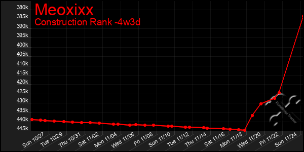 Last 31 Days Graph of Meoxixx