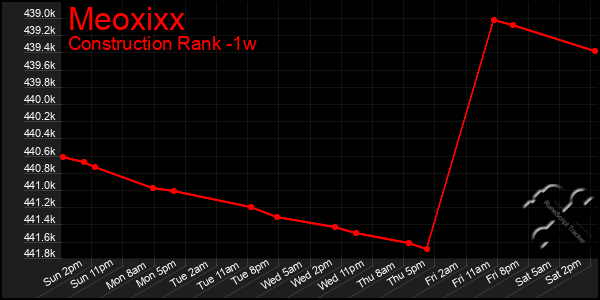 Last 7 Days Graph of Meoxixx