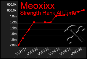 Total Graph of Meoxixx