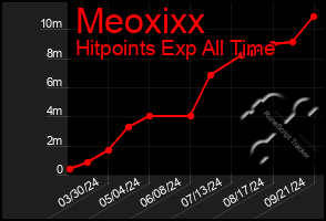 Total Graph of Meoxixx