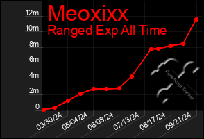 Total Graph of Meoxixx