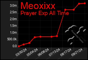 Total Graph of Meoxixx