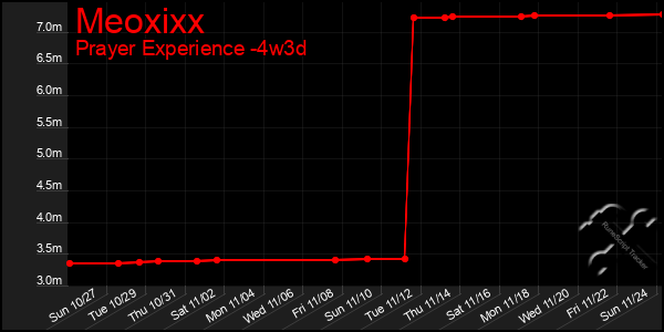 Last 31 Days Graph of Meoxixx