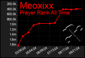 Total Graph of Meoxixx