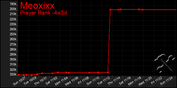 Last 31 Days Graph of Meoxixx