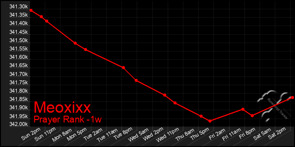 Last 7 Days Graph of Meoxixx