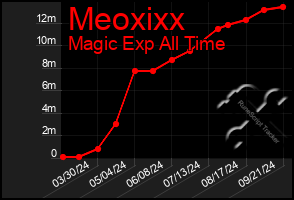 Total Graph of Meoxixx