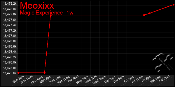 Last 7 Days Graph of Meoxixx