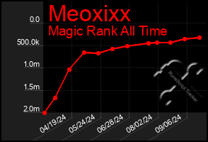 Total Graph of Meoxixx