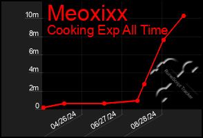 Total Graph of Meoxixx