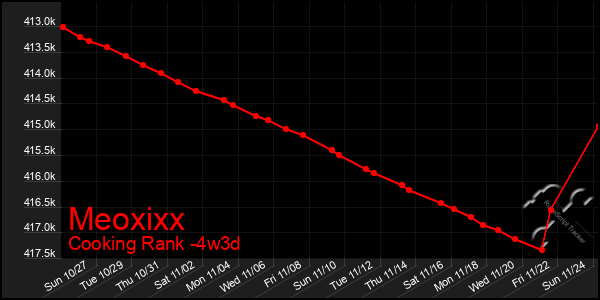 Last 31 Days Graph of Meoxixx