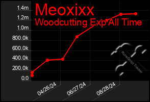 Total Graph of Meoxixx