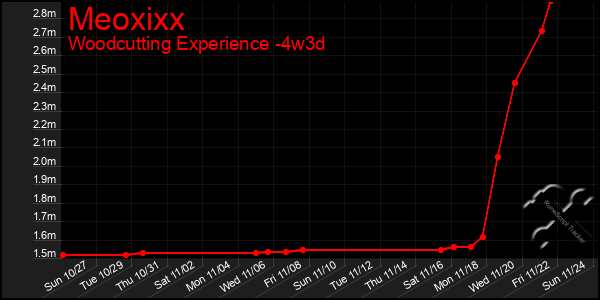 Last 31 Days Graph of Meoxixx