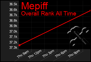 Total Graph of Mepiff