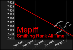 Total Graph of Mepiff