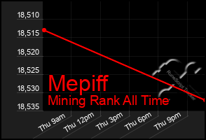 Total Graph of Mepiff